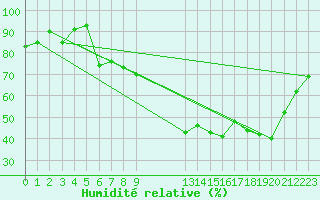 Courbe de l'humidit relative pour Saint-Goazec (29)