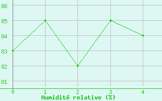 Courbe de l'humidit relative pour Edinburgh (UK)