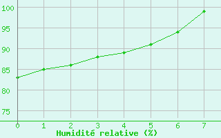 Courbe de l'humidit relative pour Morretes