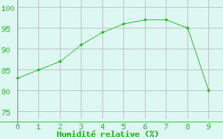 Courbe de l'humidit relative pour Angers-Marc (49)