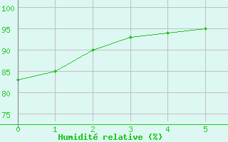 Courbe de l'humidit relative pour Thorney Island