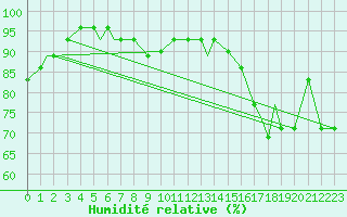 Courbe de l'humidit relative pour Olympia, Olympia Airport