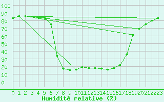 Courbe de l'humidit relative pour Buffalora