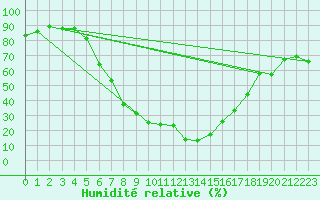 Courbe de l'humidit relative pour Dimitrovgrad