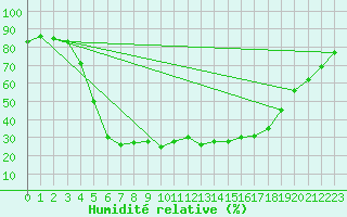 Courbe de l'humidit relative pour Haapavesi Mustikkamki