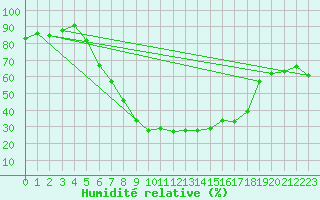 Courbe de l'humidit relative pour Zwiesel