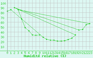 Courbe de l'humidit relative pour Hattula Lepaa