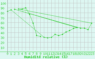 Courbe de l'humidit relative pour Padesu / Apa Neagra