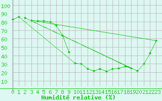 Courbe de l'humidit relative pour Istres (13)
