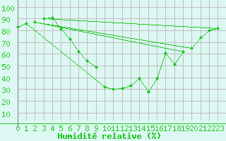 Courbe de l'humidit relative pour Saint Michael Im Lungau