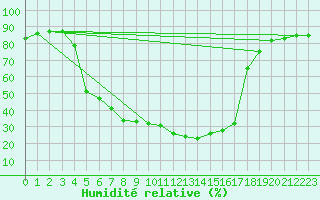 Courbe de l'humidit relative pour Gjerstad