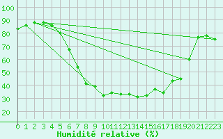 Courbe de l'humidit relative pour Jaslovske Bohunice