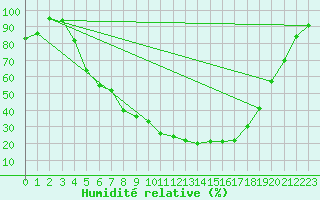 Courbe de l'humidit relative pour Haugedalshogda