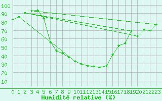 Courbe de l'humidit relative pour Punkaharju Airport