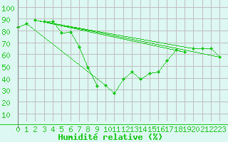 Courbe de l'humidit relative pour Hano