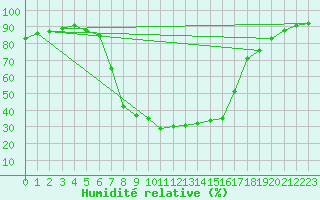 Courbe de l'humidit relative pour Kaisersbach-Cronhuette