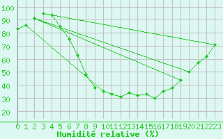Courbe de l'humidit relative pour Pizen-Mikulka