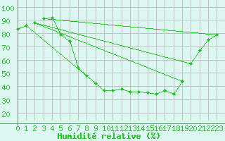 Courbe de l'humidit relative pour Kaisersbach-Cronhuette