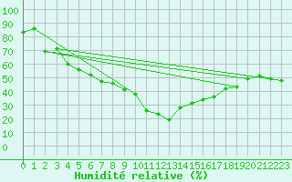 Courbe de l'humidit relative pour Capo Bellavista