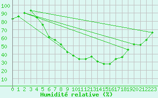 Courbe de l'humidit relative pour Foellinge