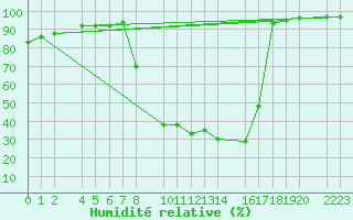 Courbe de l'humidit relative pour Bielsa
