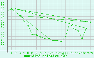 Courbe de l'humidit relative pour Haapavesi Mustikkamki