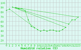 Courbe de l'humidit relative pour Wattisham
