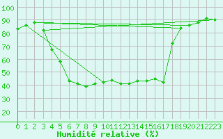 Courbe de l'humidit relative pour Voiron (38)