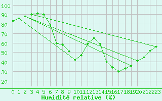 Courbe de l'humidit relative pour Freudenberg/Main-Box