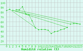 Courbe de l'humidit relative pour Chemnitz