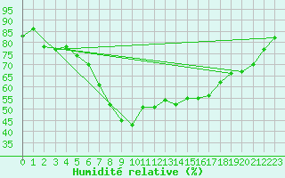 Courbe de l'humidit relative pour Ayamonte