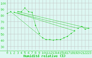 Courbe de l'humidit relative pour Aubenas - Lanas (07)