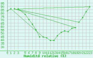 Courbe de l'humidit relative pour Skriveri