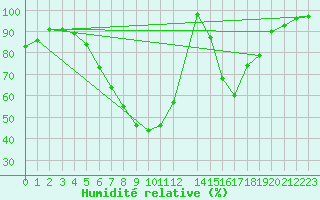Courbe de l'humidit relative pour Berlin-Buch