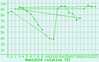 Courbe de l'humidit relative pour Pizen-Mikulka