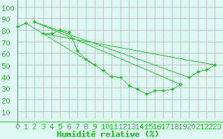 Courbe de l'humidit relative pour Melle (Be)
