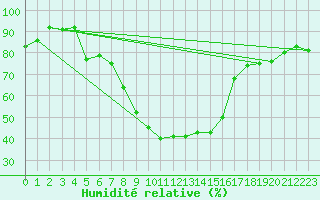 Courbe de l'humidit relative pour Les Eplatures - La Chaux-de-Fonds (Sw)