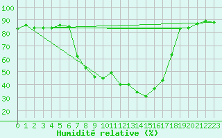 Courbe de l'humidit relative pour Carrion de Los Condes