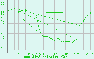 Courbe de l'humidit relative pour Saclas (91)