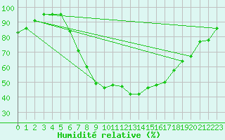 Courbe de l'humidit relative pour Bad Salzuflen