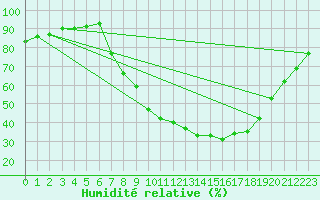 Courbe de l'humidit relative pour Teruel