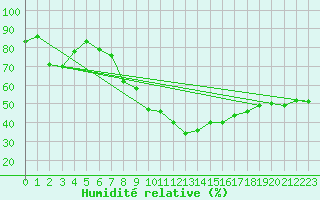 Courbe de l'humidit relative pour La Comella (And)