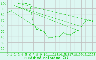 Courbe de l'humidit relative pour Voorschoten