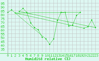 Courbe de l'humidit relative pour Borod