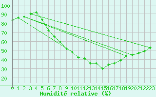 Courbe de l'humidit relative pour Oschatz