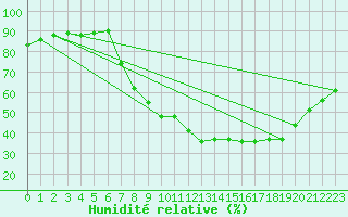 Courbe de l'humidit relative pour Hinojosa Del Duque