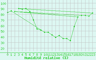 Courbe de l'humidit relative pour Aadorf / Tnikon