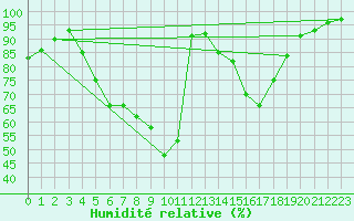 Courbe de l'humidit relative pour Stavsnas