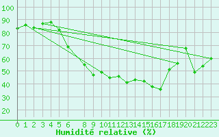 Courbe de l'humidit relative pour Malaa-Braennan