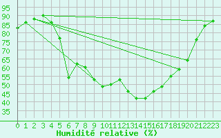 Courbe de l'humidit relative pour Hjartasen